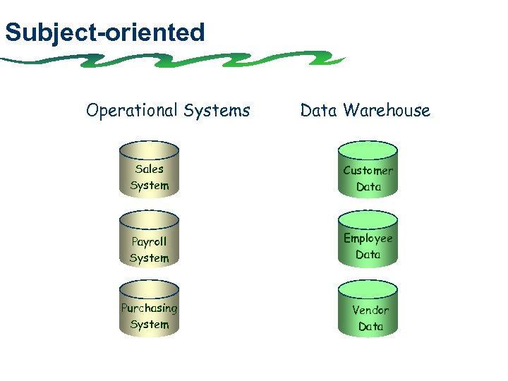 Subject-oriented Operational Systems Data Warehouse Sales System Customer Data Payroll System Employee Data Purchasing