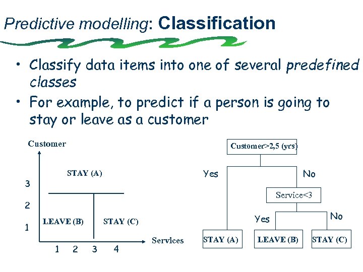 Predictive modelling: Classification • Classify data items into one of several predefined classes •