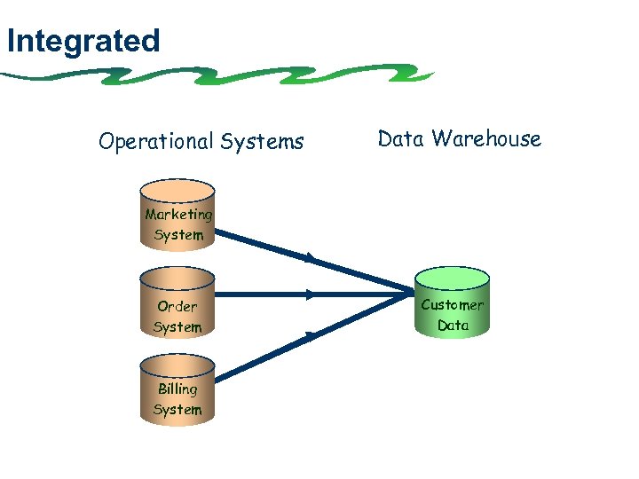 Integrated Operational Systems Data Warehouse Marketing System Order System Billing System Customer Data 