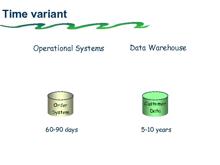 Time variant Operational Systems Data Warehouse Order System Customer Data 60 -90 days 5