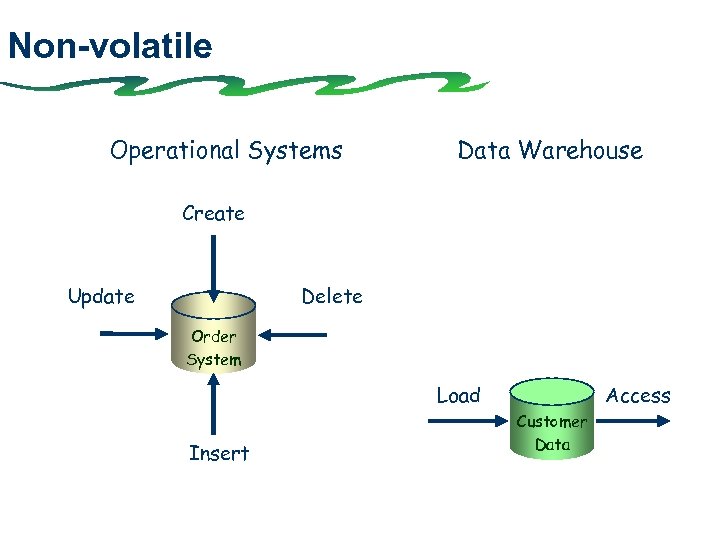 Non-volatile Operational Systems Data Warehouse Create Update Delete Order System Load Insert Access Customer