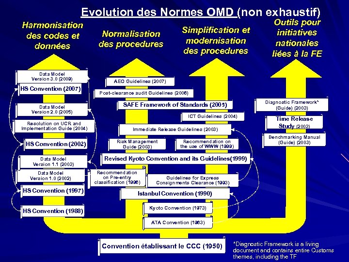 Evolution des Normes OMD (non exhaustif) Harmonisation des codes et données Data Model Version