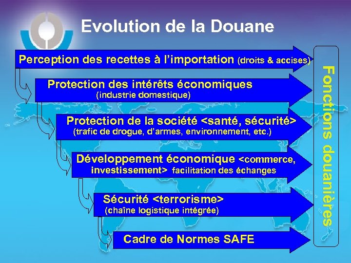 Evolution de la Douane Protection des intérêts économiques (industrie domestique) Protection de la société