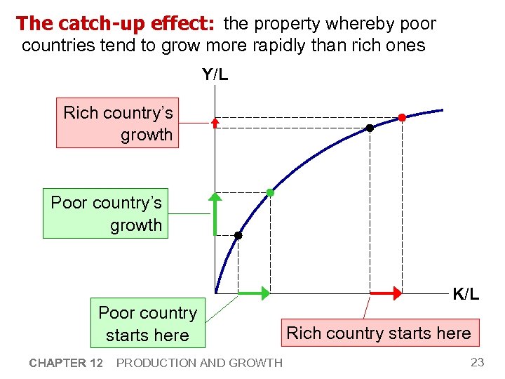 The catch-up effect: the property whereby poor countries tend to grow more rapidly than