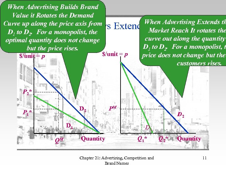 When Advertising Builds Brand Value it Rotates the Demand Curve up along the price