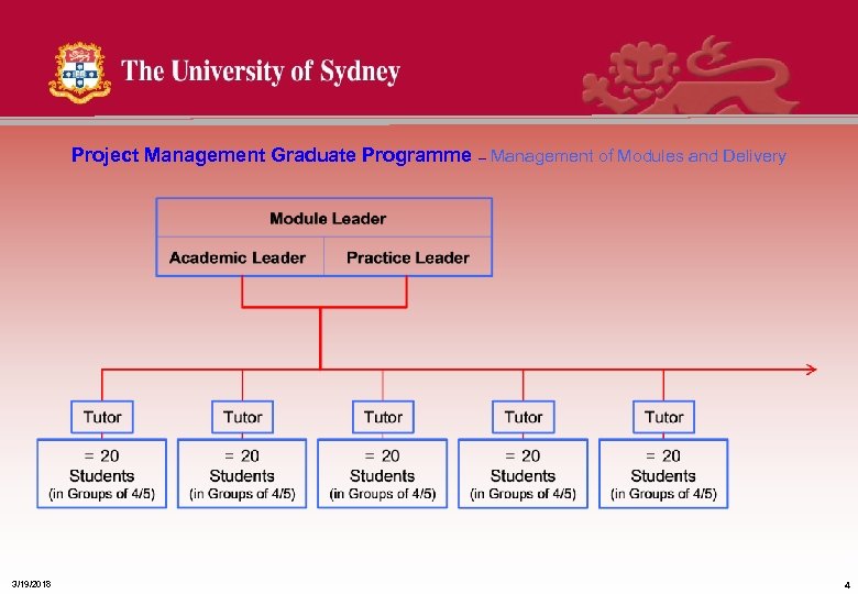 Project Management Graduate Programme – Management of Modules and Delivery 19/03/2018 3/19/2018 4 