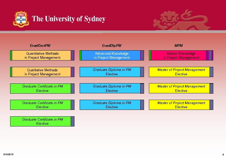 Grad. Cert. PM Grad. Dip. PM MPM Quantitative Methods in Project Management Advanced Knowledge
