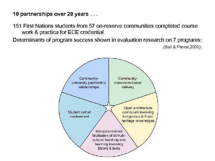 10 partnerships over 20 years. . . 151 First Nations students from 57 on-reserve