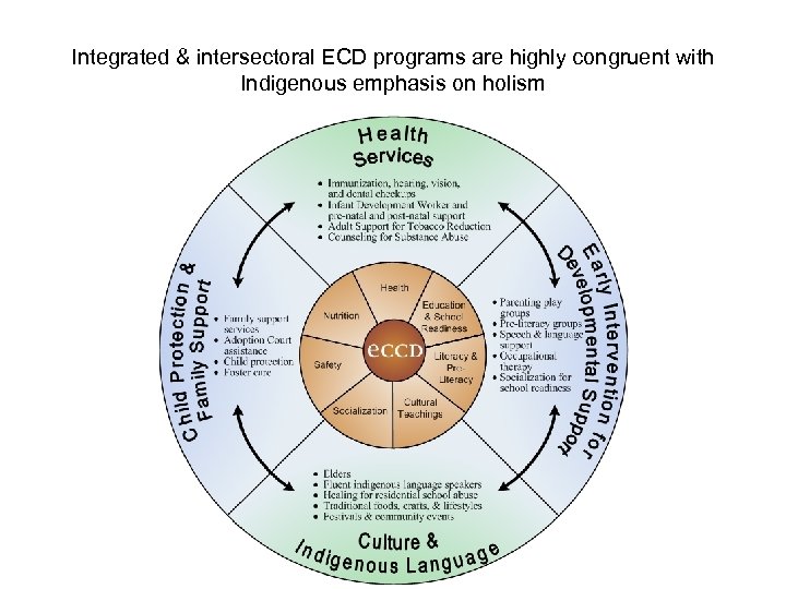 Integrated & intersectoral ECD programs are highly congruent with Indigenous emphasis on holism 