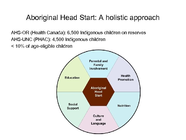 Aboriginal Head Start: A holistic approach AHS-OR (Health Canada): 6, 500 Indigenous children on