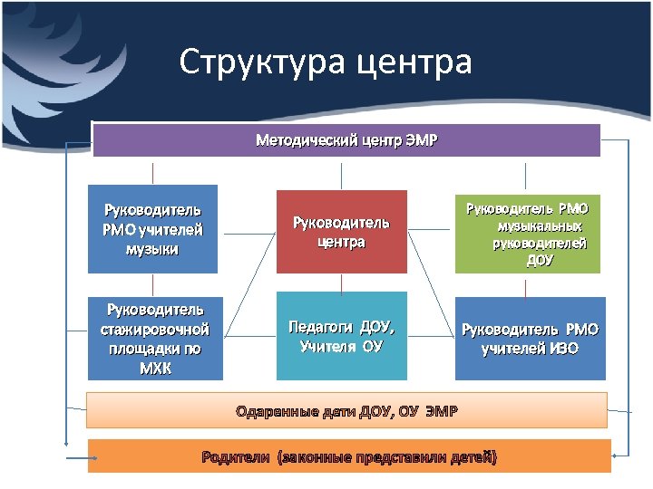 Структура центра Методический центр ЭМР Руководитель РМО учителей музыки Руководитель центра Руководитель РМО музыкальных