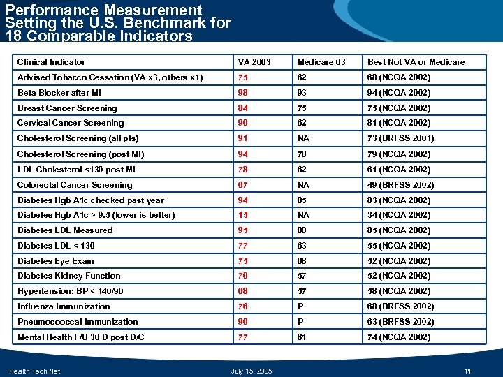 Performance Measurement Setting the U. S. Benchmark for 18 Comparable Indicators Clinical Indicator VA