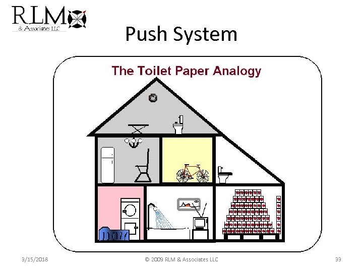 Push System 3/15/2018 © 2009 RLM & Associates LLC 33 