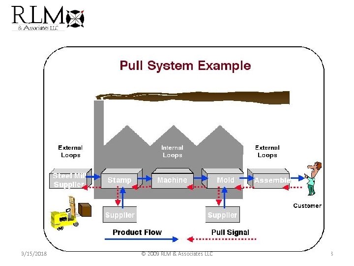 3/15/2018 © 2009 RLM & Associates LLC 38 