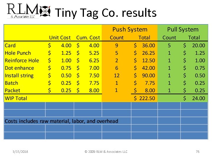 Tiny Tag Co. results 3/15/2018 © 2009 RLM & Associates LLC 76 