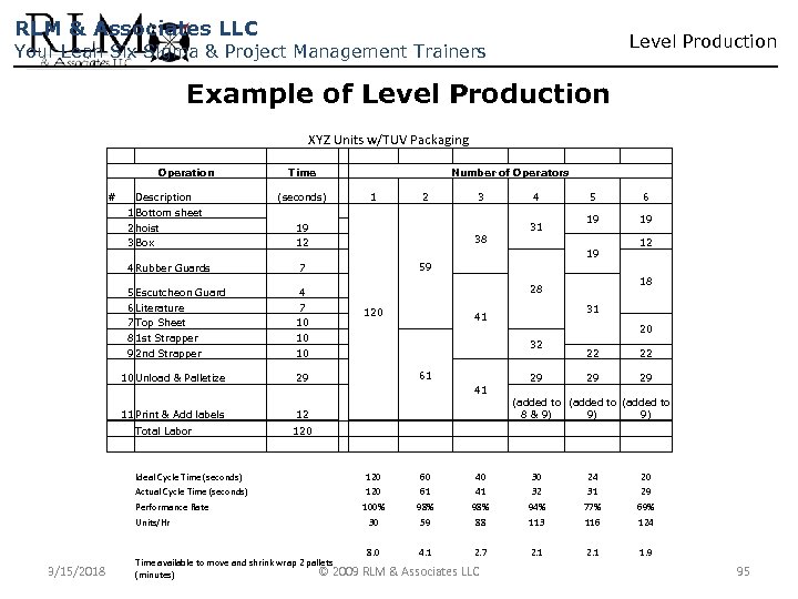RLM & Associates LLC Level Production Your Lean Six Sigma & Project Management Trainers