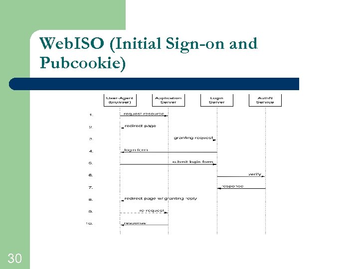Web. ISO (Initial Sign-on and Pubcookie) 30 