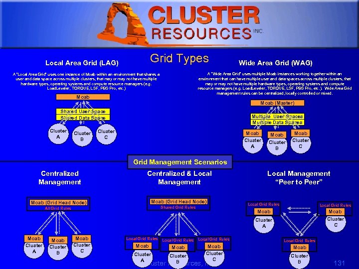 1 Grid Types Local Area Grid (LAG) Wide Area Grid (WAG) A “Wide Area