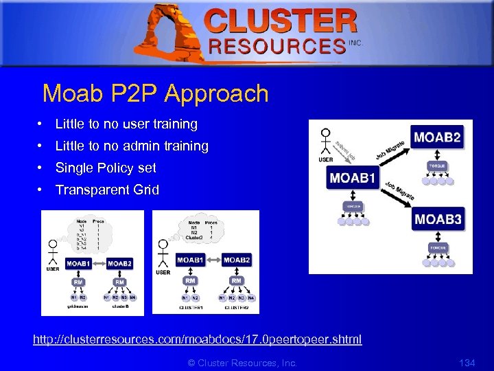1 Moab P 2 P Approach • Little to no user training • Little
