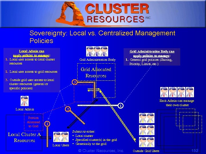 1 Sovereignty: Local vs. Centralized Management Policies Local Admin can apply policies to manage: