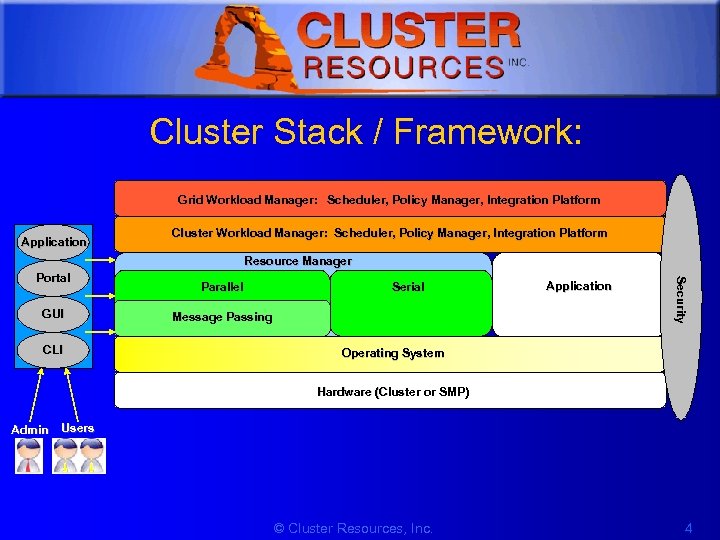 1 Cluster Stack / Framework: Grid Workload Manager: Scheduler, Policy Manager, Integration Platform Application