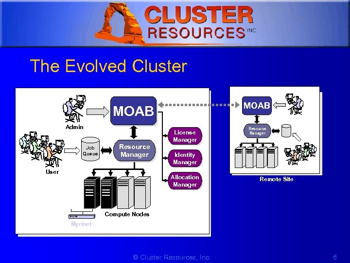 1 The Evolved Cluster MOAB Admin Job Queue Resource Manager User License Manager Resource