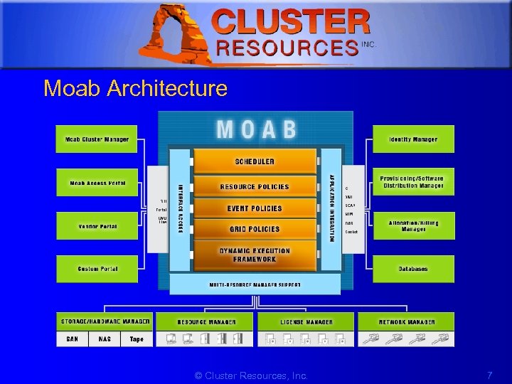 1 Moab Architecture © Cluster Resources, Inc. 7 