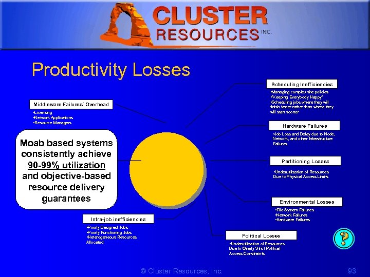 1 Productivity Losses Scheduling Inefficiencies • Managing complex site policies • “Keeping Everybody Happy”