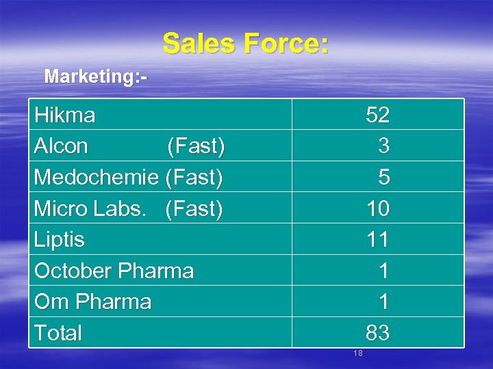 Sales Force: Marketing: - Hikma Alcon (Fast) Medochemie (Fast) Micro Labs. (Fast) Liptis October