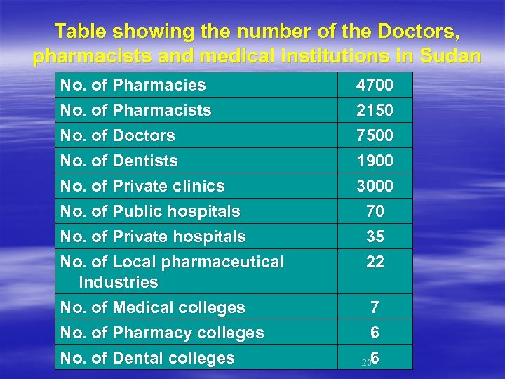 Table showing the number of the Doctors, pharmacists and medical institutions in Sudan No.