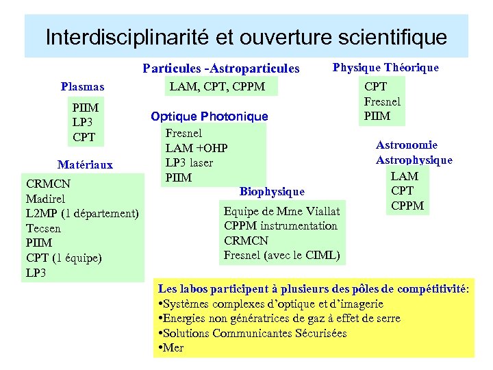 Interdisciplinarité et ouverture scientifique Particules -Astroparticules Plasmas PIIM LP 3 CPT Matériaux CRMCN Madirel