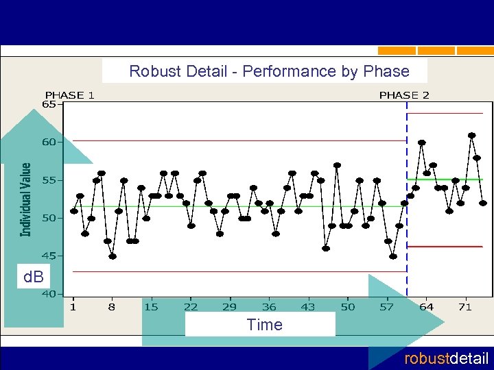 Robust Detail - Performance by Phase d. B Time robustdetail 