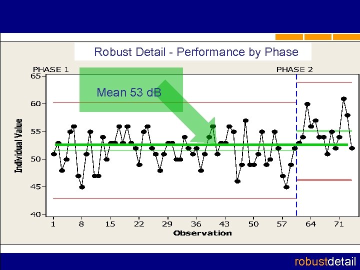 Robust Detail - Performance by Phase Mean 53 d. B robustdetail 