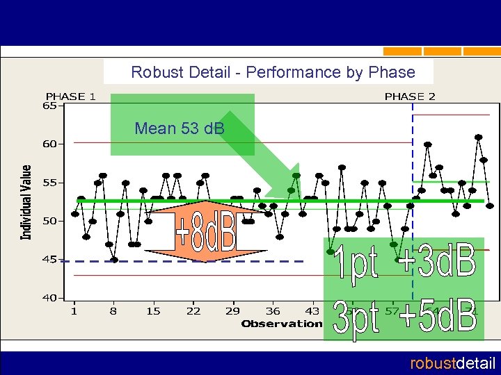 Robust Detail - Performance by Phase Mean 53 d. B robustdetail 