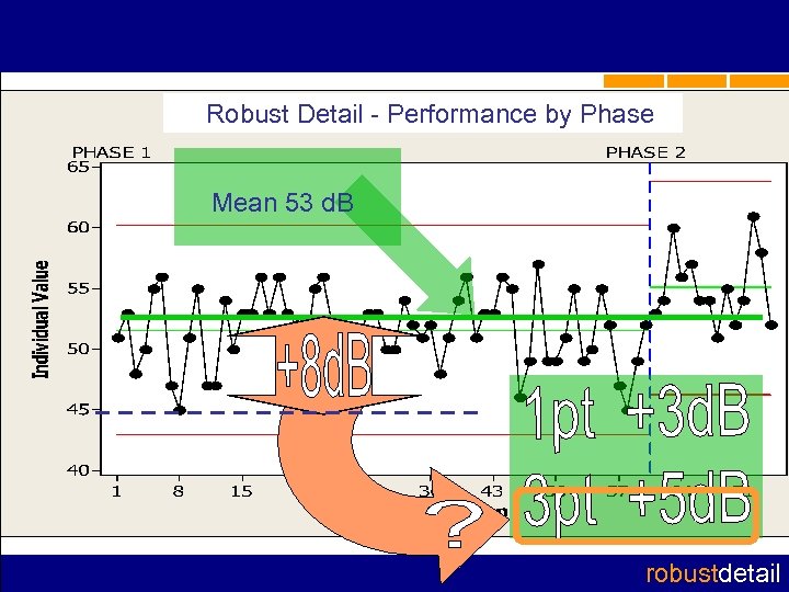 Robust Detail - Performance by Phase Mean 53 d. B robustdetail 