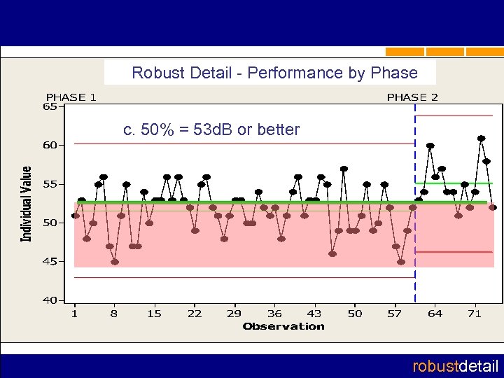 Robust Detail - Performance by Phase c. 50% = 53 d. B or better