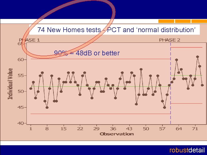 74 New Homes tests - PCT and ‘normal distribution’ 90% = 48 d. B