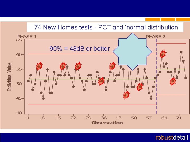 74 New Homes tests - PCT and ‘normal distribution’ 90% = 48 d. B