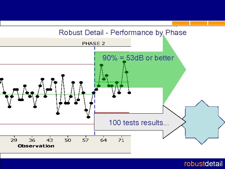 Robust Detail - Performance by Phase 90% = 53 d. B or better 100