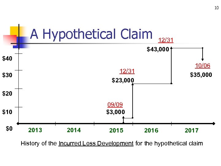 10 A Hypothetical Claim 12/31 $43, 000 $40 10/06 $35, 000 12/31 $30 $23,
