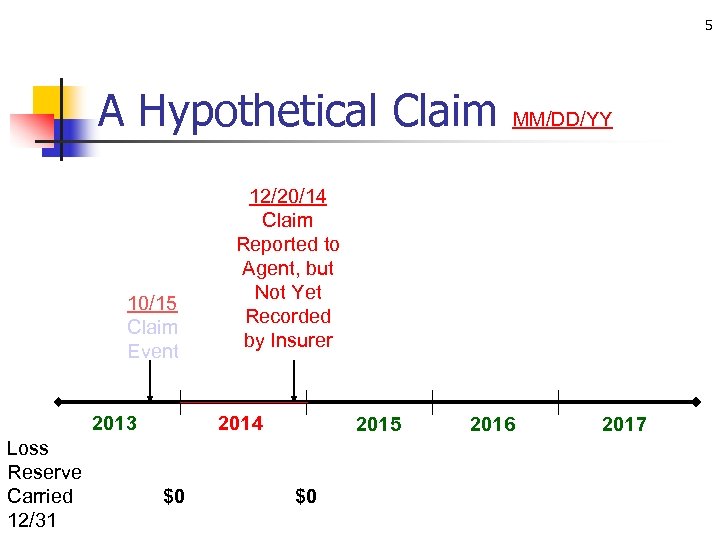 5 A Hypothetical Claim 10/15 Claim Event 2013 Loss Reserve Carried 12/31 12/20/14 Claim