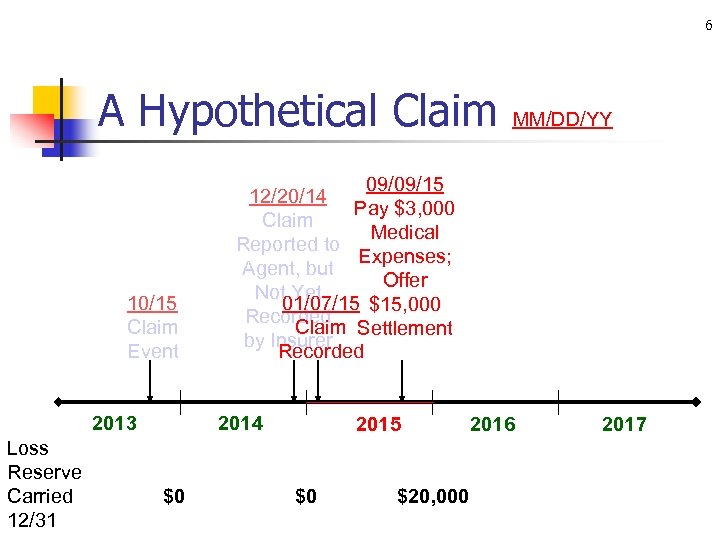 6 A Hypothetical Claim 10/15 Claim Event 2013 Loss Reserve Carried 12/31 09/09/15 12/20/14
