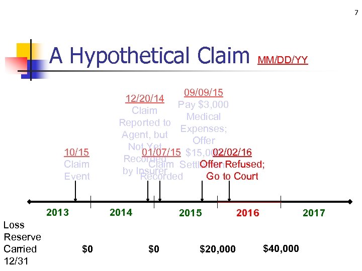 7 A Hypothetical Claim 10/15 Claim Event 2013 Loss Reserve Carried 12/31 09/09/15 12/20/14