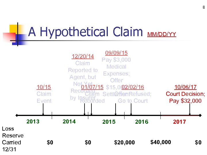 8 A Hypothetical Claim 10/15 Claim Event 2013 Loss Reserve Carried 12/31 09/09/15 12/20/14