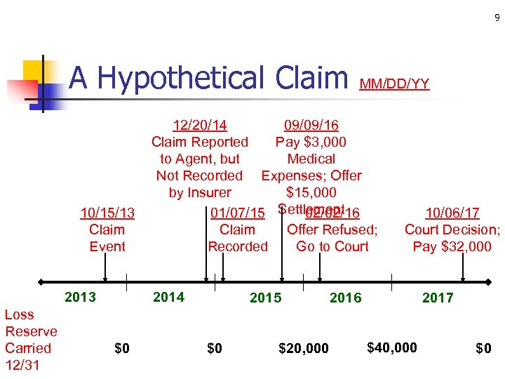 9 A Hypothetical Claim 10/15/13 Claim Event 2013 Loss Reserve Carried 12/31 12/20/14 09/09/16