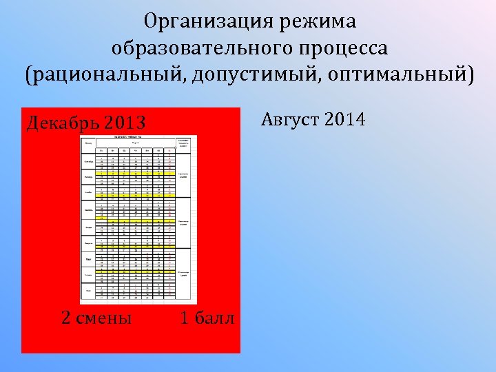 Организация режима образовательного процесса (рациональный, допустимый, оптимальный) Август 2014 Декабрь 2013 2 смены 1