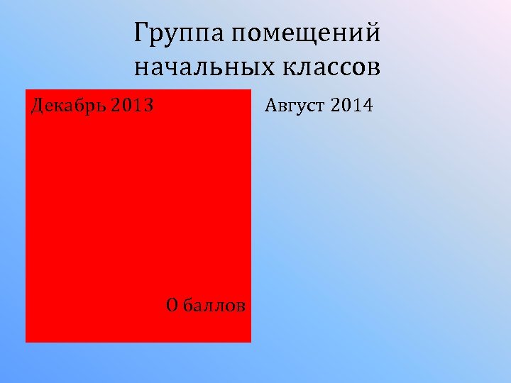 Группа помещений начальных классов Декабрь 2013 Август 2014 О баллов 