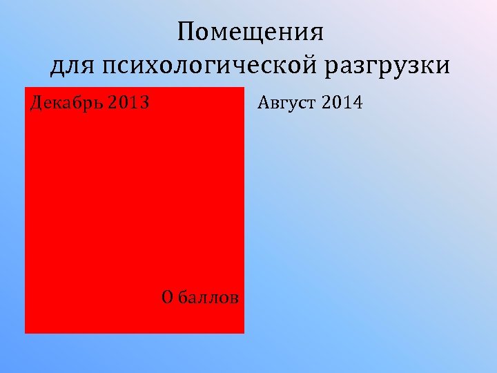 Помещения для психологической разгрузки Декабрь 2013 Август 2014 О баллов 