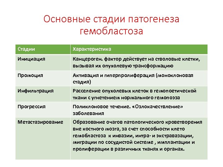 Основные стадии патогенеза гемобластоза Стадии Характеристика Инициация Канцероген. фактор действует на стволовые клетки, вызывая