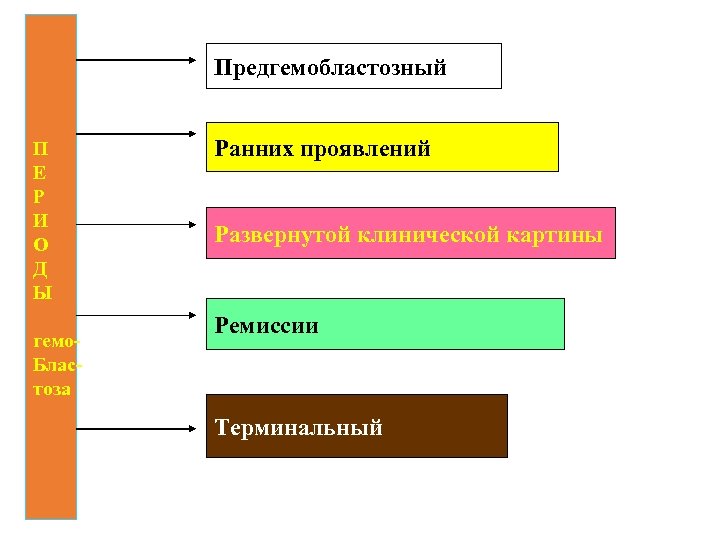 Предгемобластозный П Е Р И О Д Ы гемо. Бластоза Ранних проявлений Развернутой клинической